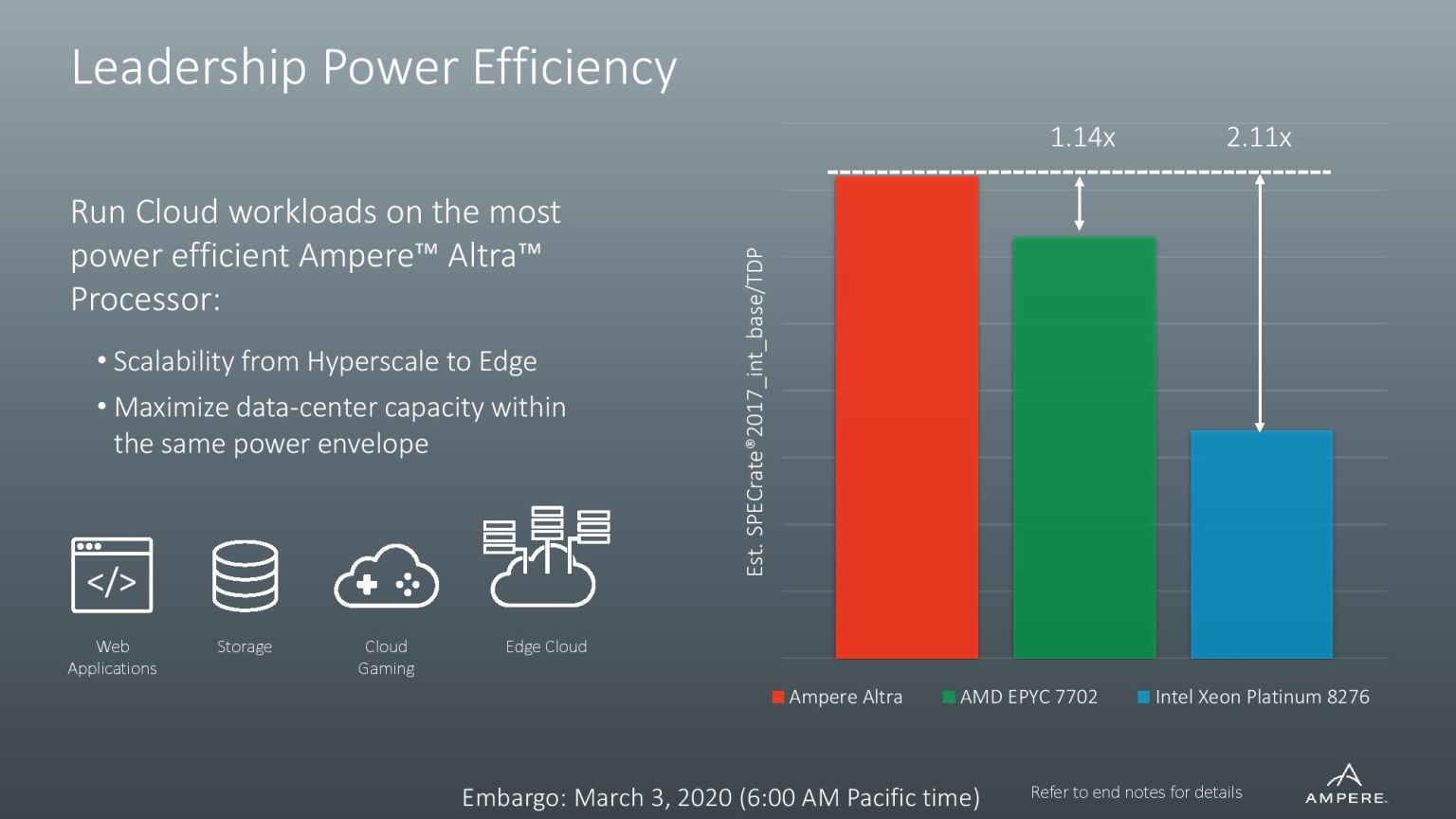 Ampere Altra — первый в мире 80-ядерный ARM-процессор - 11